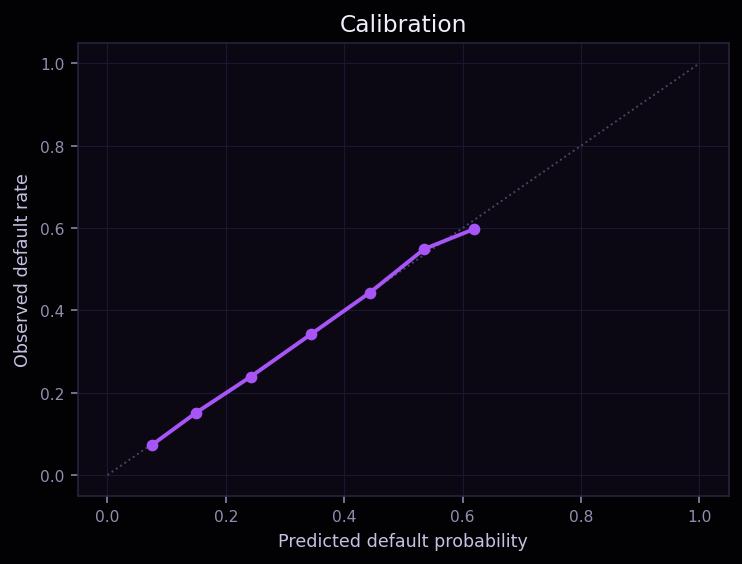 Calibration curve