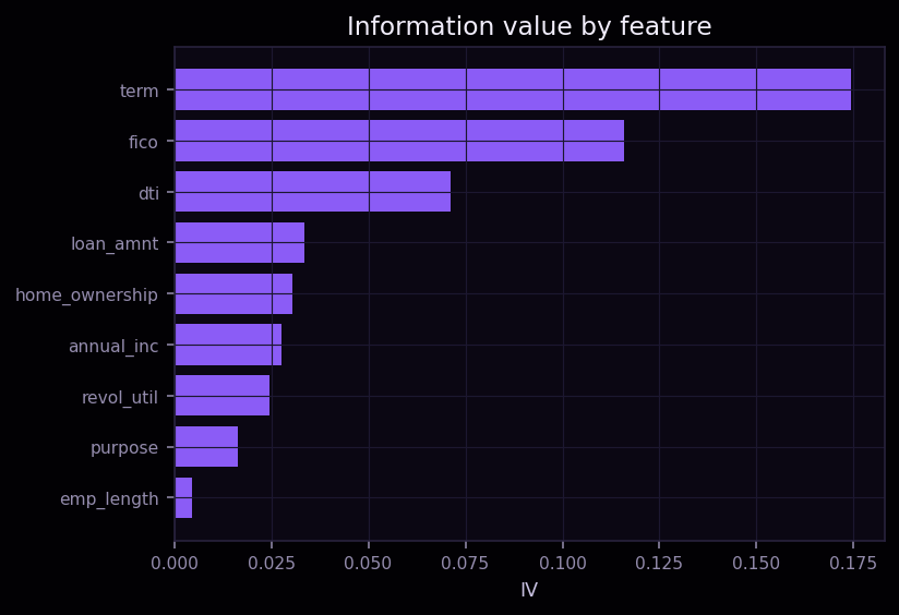 Information value by feature