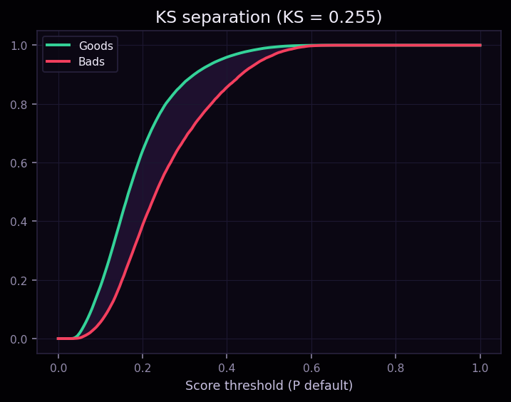 KS separation