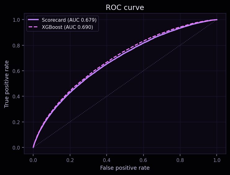 ROC curve